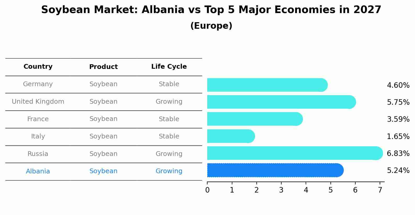 Soybean Market: Albania vs Top 5 Major Economies in 2027 (Europe)