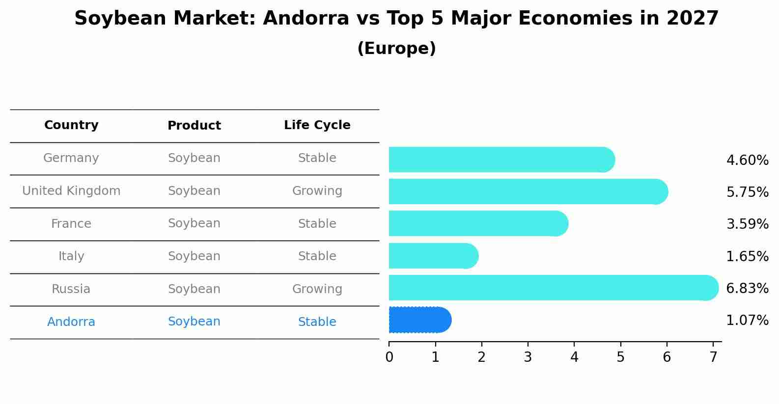 Soybean Market: Andorra vs Top 5 Major Economies in 2027 (Europe)
