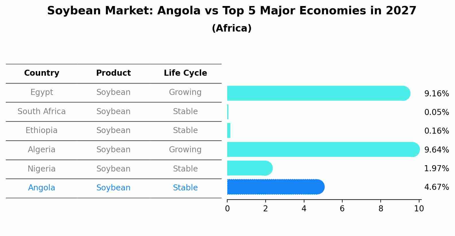 Soybean Market: Angola vs Top 5 Major Economies in 2027 (Africa)