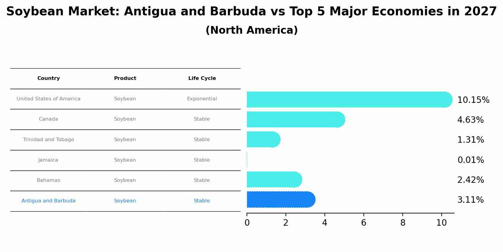 Soybean Market: Antigua and Barbuda vs Top 5 Major Economies in 2027 (North America)
