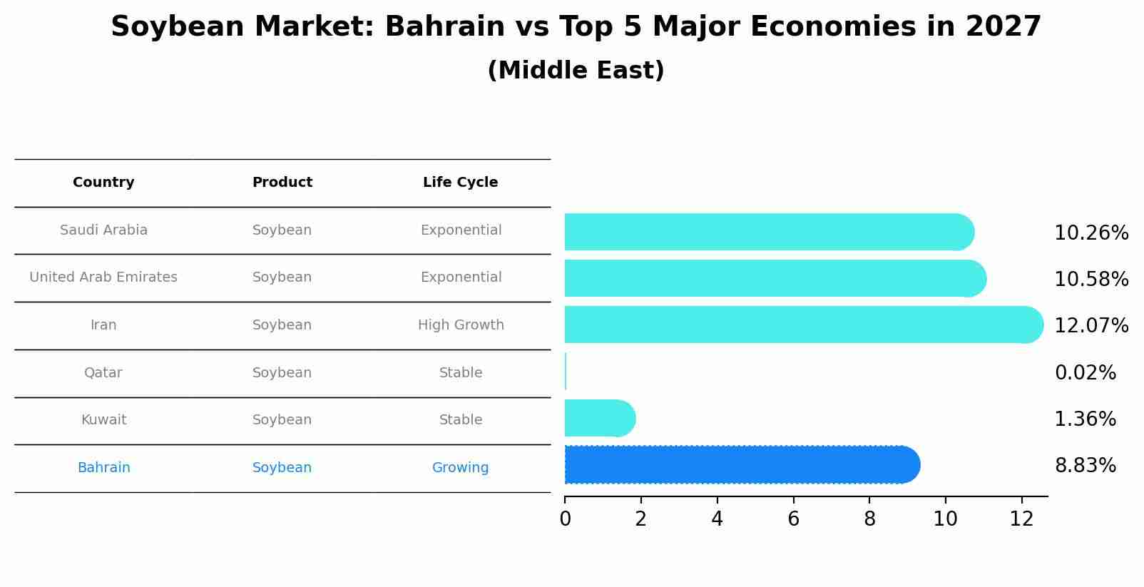 Soybean Market: Bahrain vs Top 5 Major Economies in 2027 (Middle East)