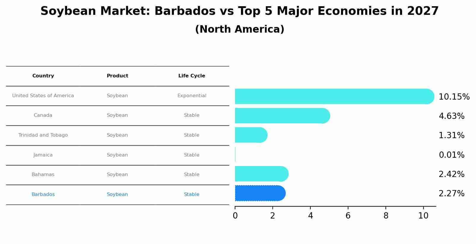 Soybean Market: Barbados vs Top 5 Major Economies in 2027 (North America)