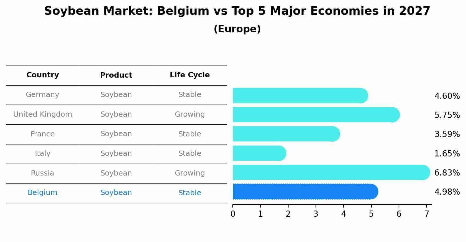 Soybean Market: Belgium vs Top 5 Major Economies in 2027 (Europe)