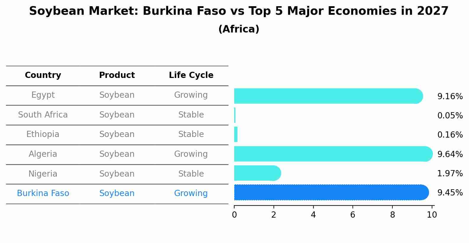 Soybean Market: Burkina Faso vs Top 5 Major Economies in 2027 (Africa)