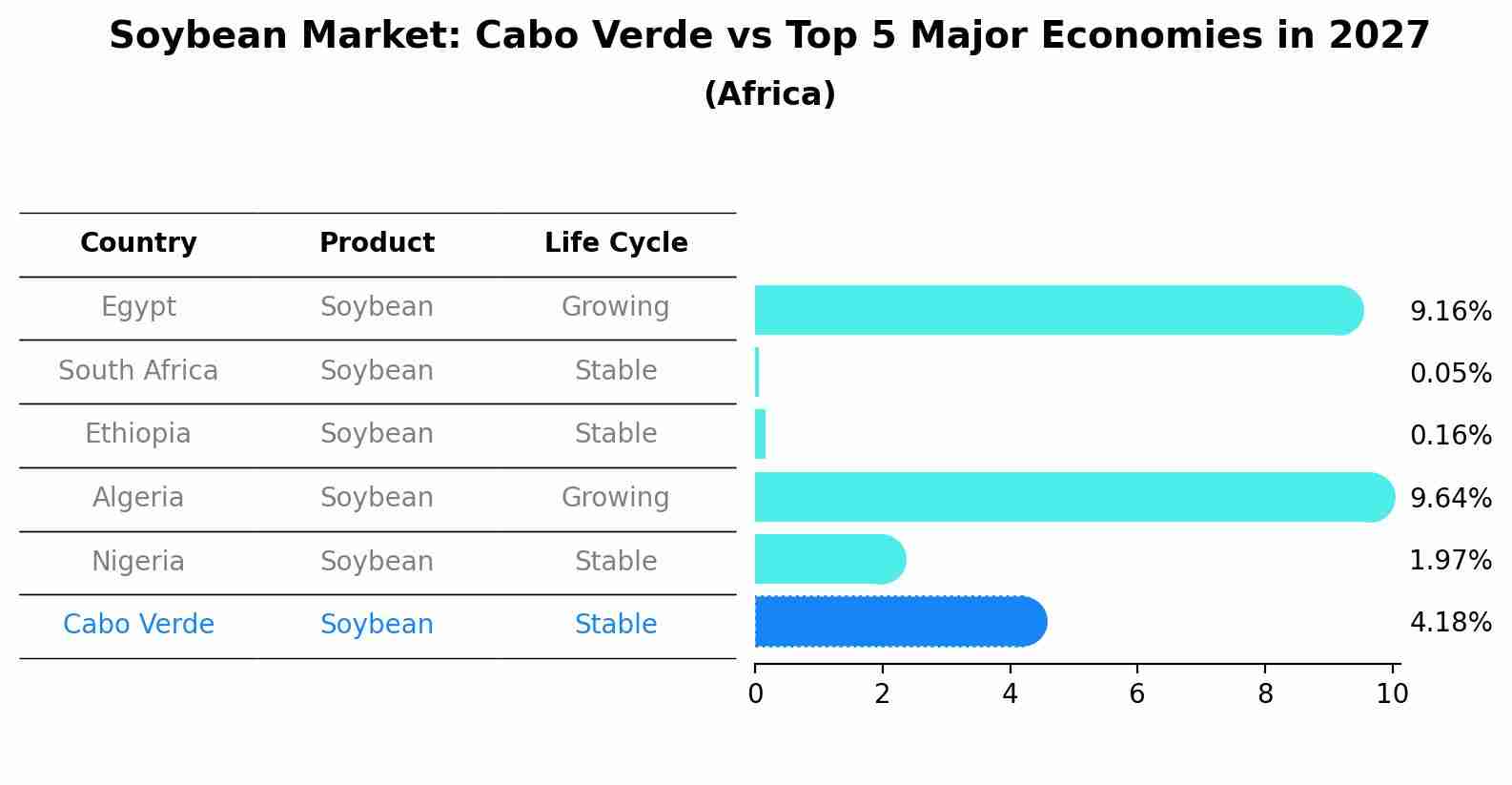 Soybean Market: Cabo Verde vs Top 5 Major Economies in 2027 (Africa)