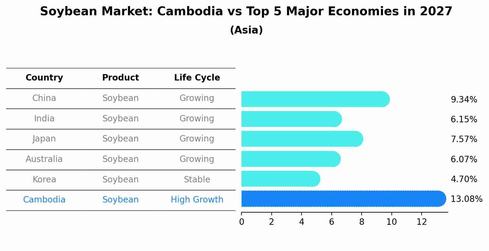 Soybean Market: Cambodia vs Top 5 Major Economies in 2027 (Asia)