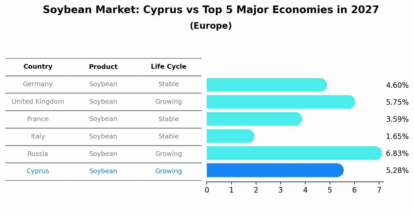 Soybean Market: Cyprus vs Top 5 Major Economies in 2027 (Europe)