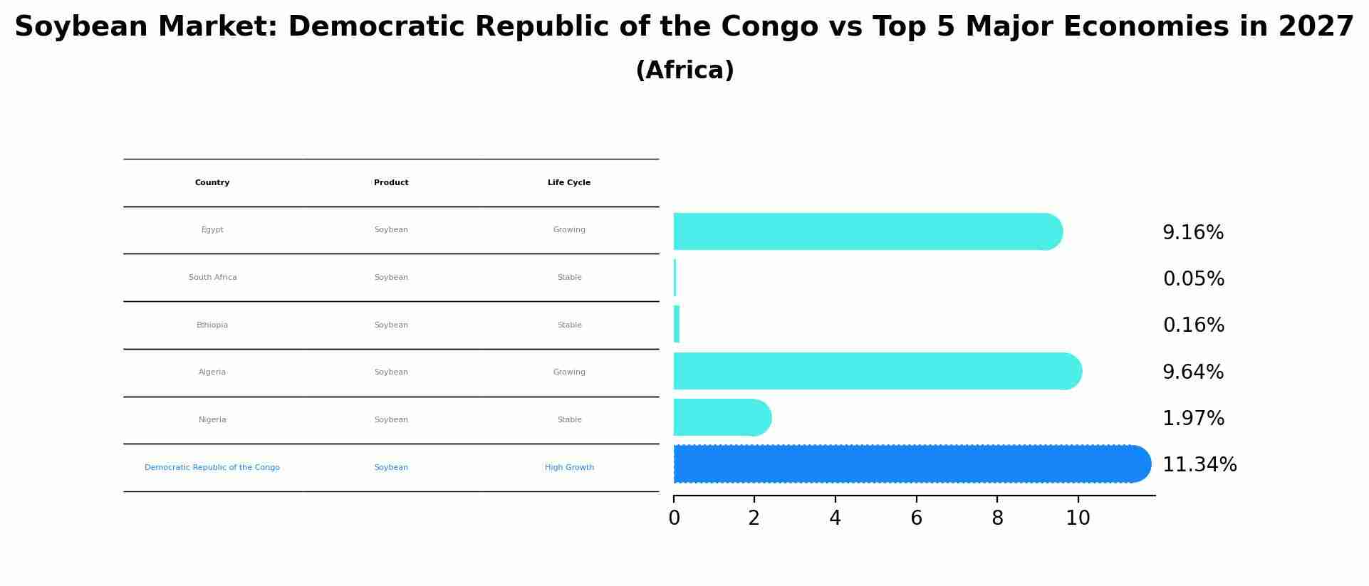 Soybean Market: Democratic Republic of the Congo vs Top 5 Major Economies in 2027 (Africa)