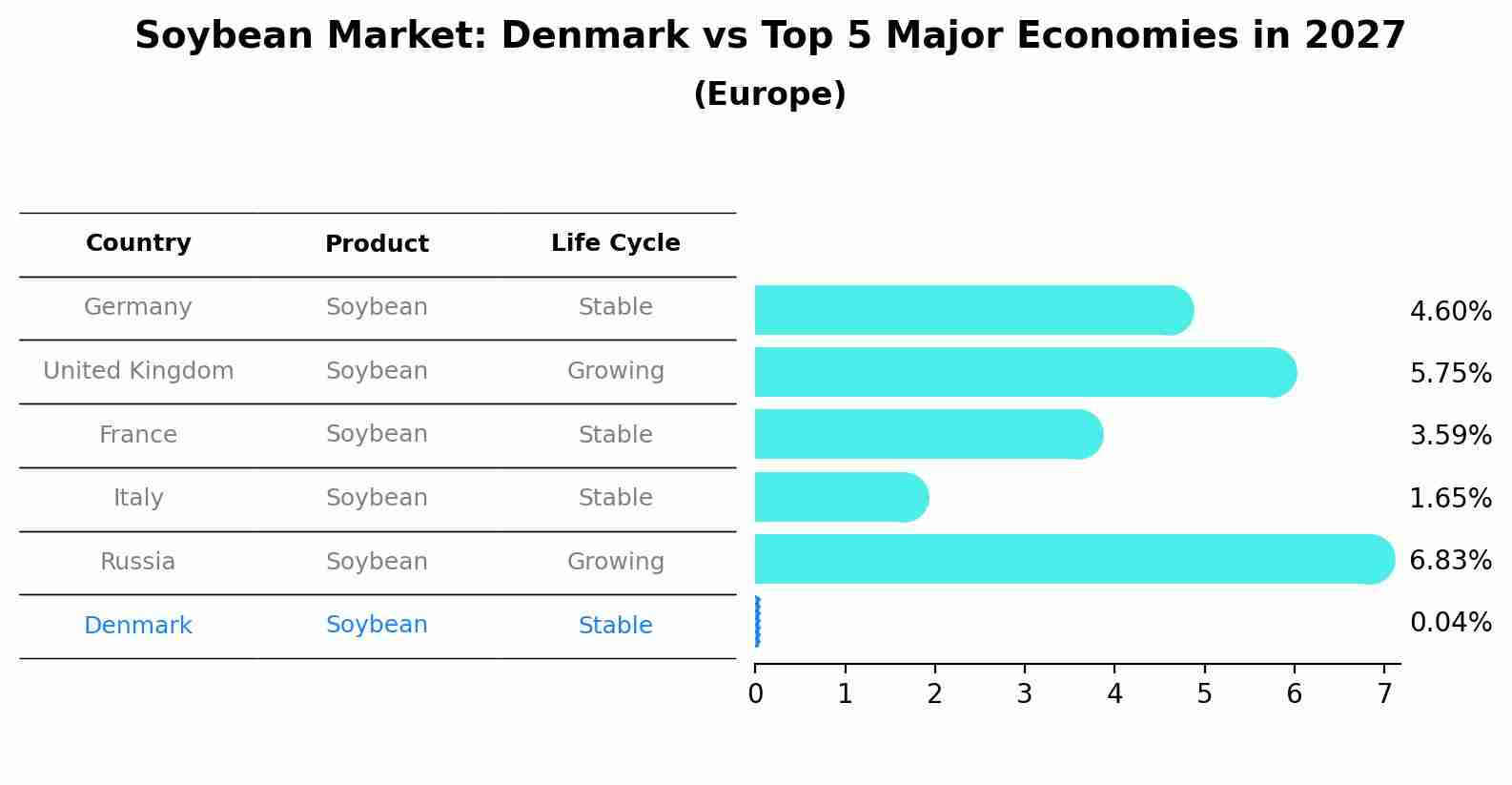 Soybean Market: Denmark vs Top 5 Major Economies in 2027 (Europe)