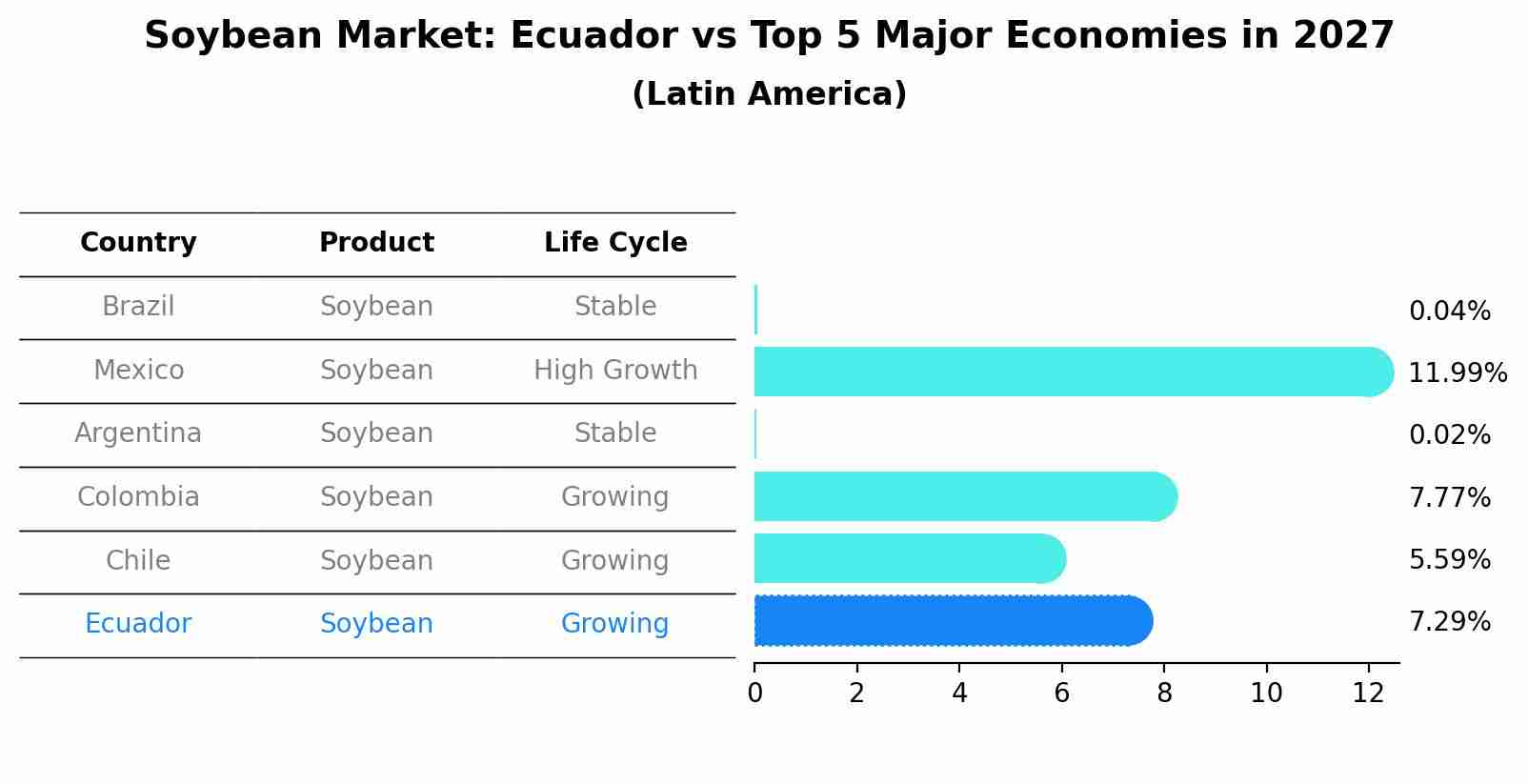 Soybean Market: Ecuador vs Top 5 Major Economies in 2027 (Latin America)