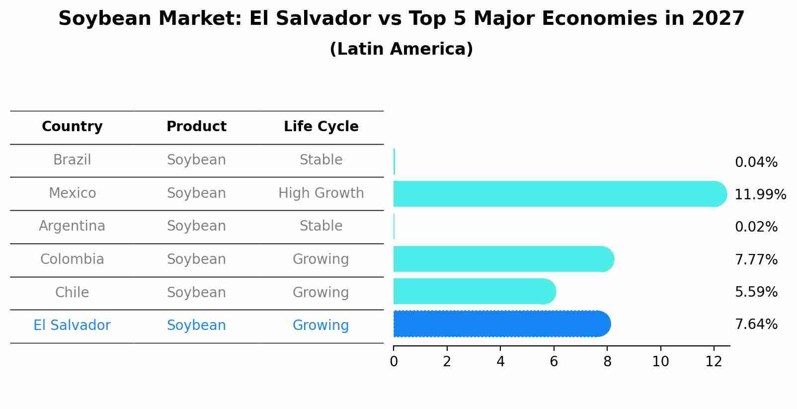 Soybean Market: El Salvador vs Top 5 Major Economies in 2027 (Latin America)