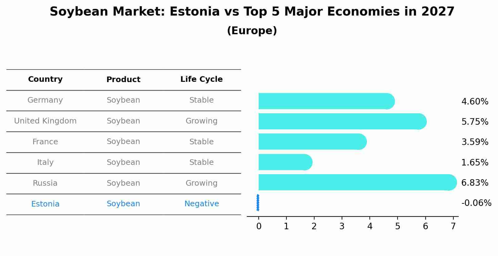 Soybean Market: Estonia vs Top 5 Major Economies in 2027 (Europe)