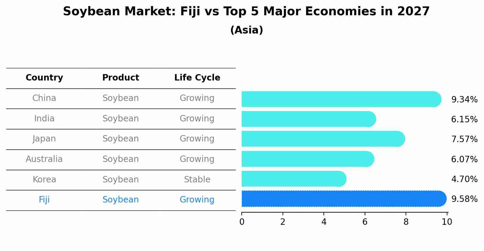 Soybean Market: Fiji vs Top 5 Major Economies in 2027 (Asia)