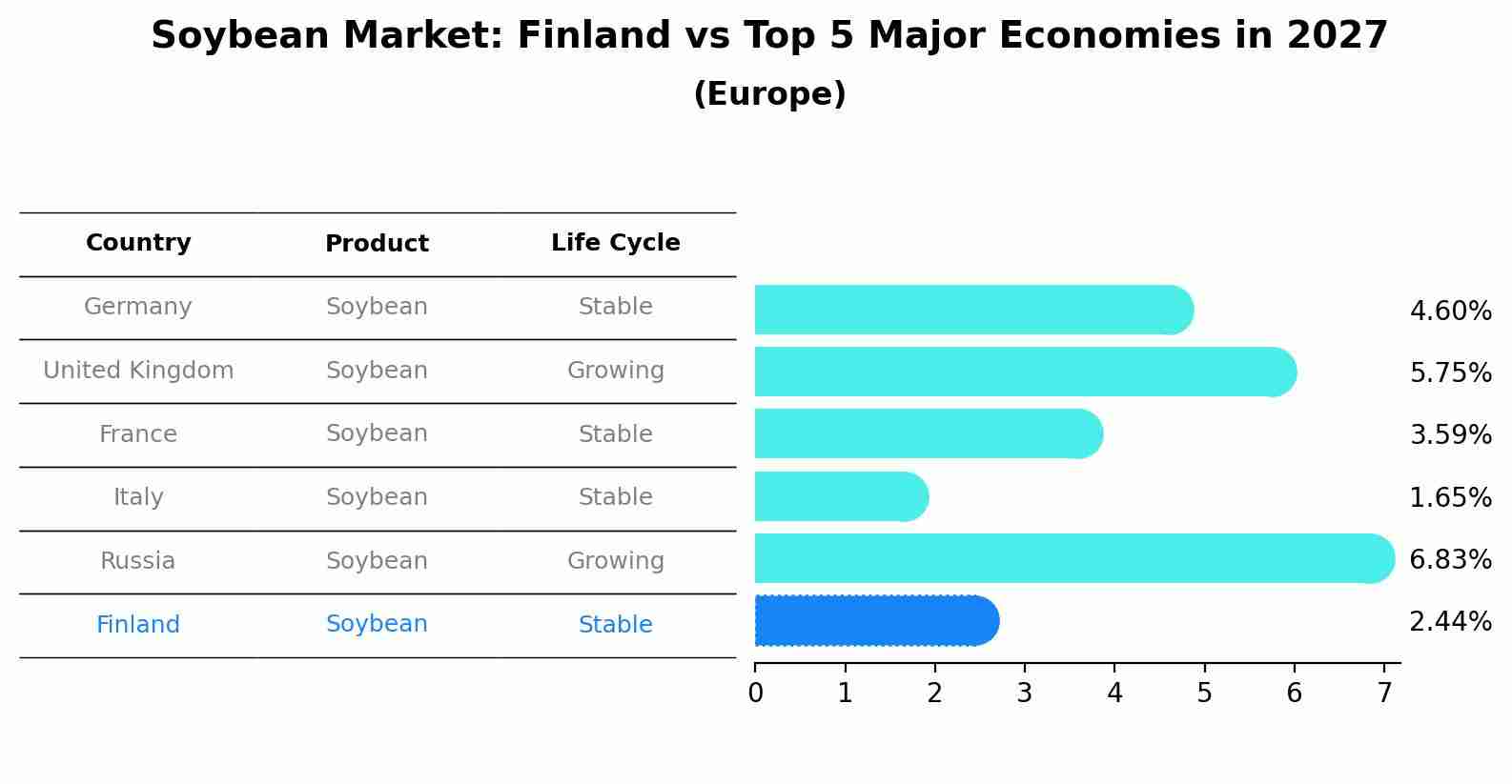 Soybean Market: Finland vs Top 5 Major Economies in 2027 (Europe)