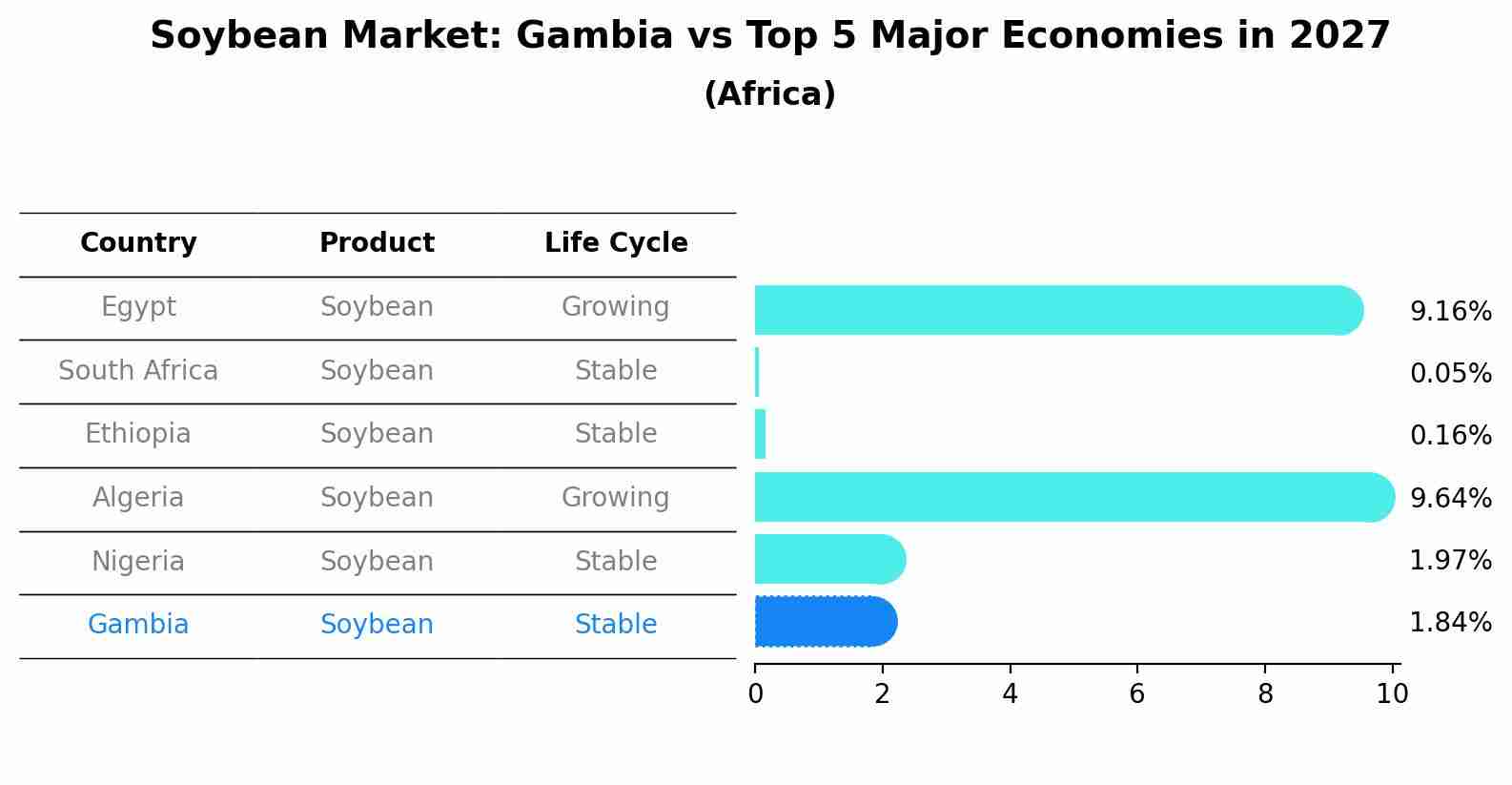 Soybean Market: Gambia vs Top 5 Major Economies in 2027 (Africa)
