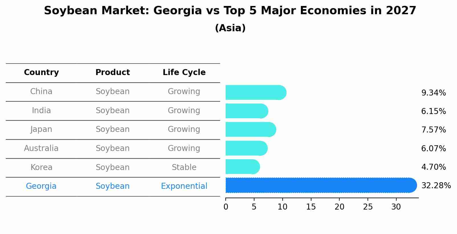 Soybean Market: Georgia vs Top 5 Major Economies in 2027 (Asia)