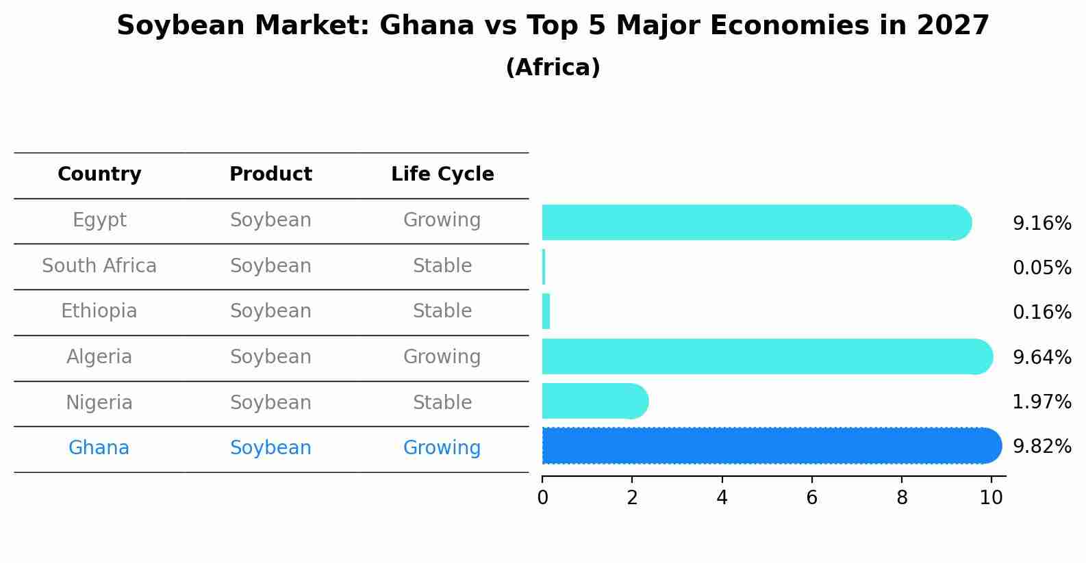 Soybean Market: Ghana vs Top 5 Major Economies in 2027 (Africa)