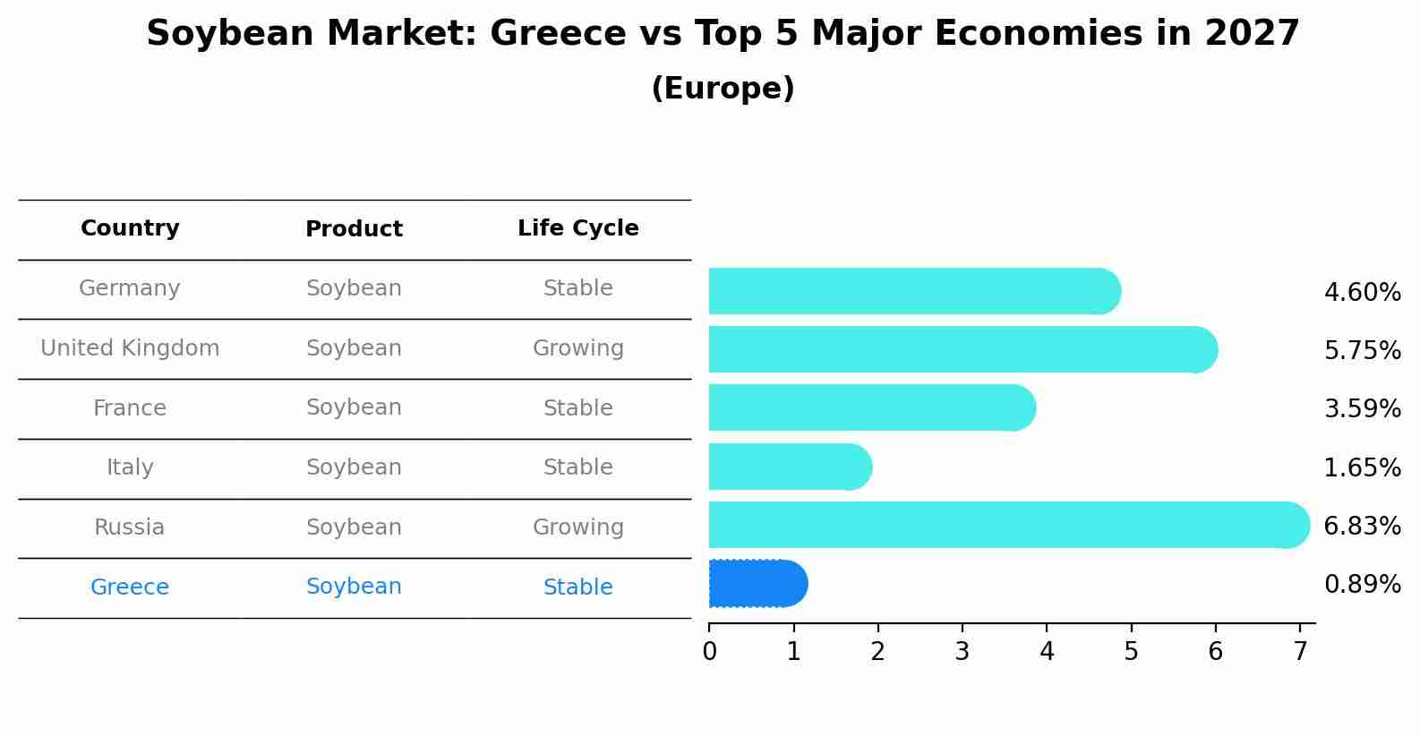 Soybean Market: Greece vs Top 5 Major Economies in 2027 (Europe)