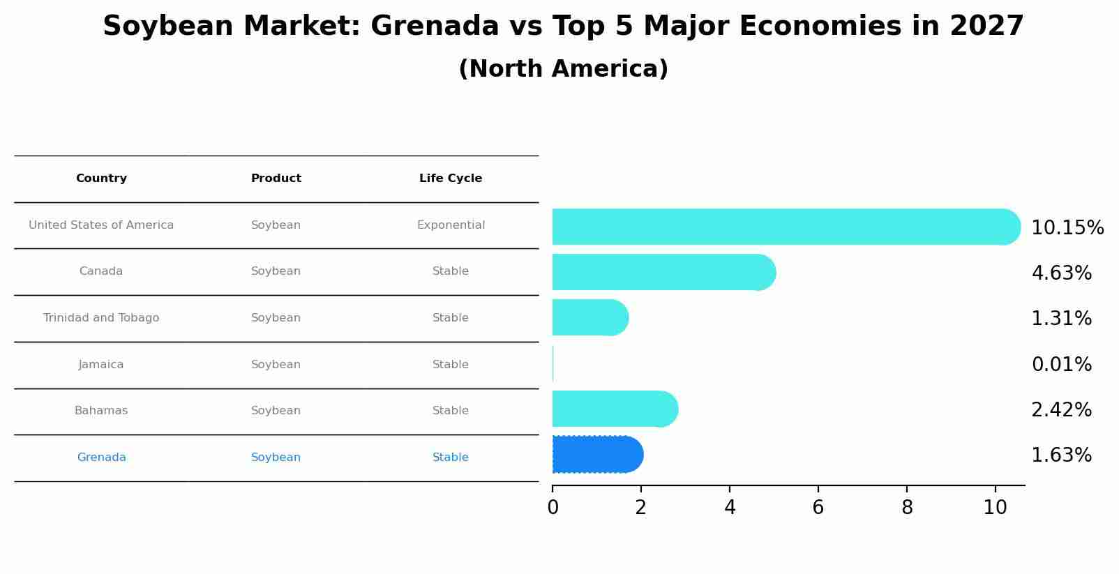 Soybean Market: Grenada vs Top 5 Major Economies in 2027 (North America)