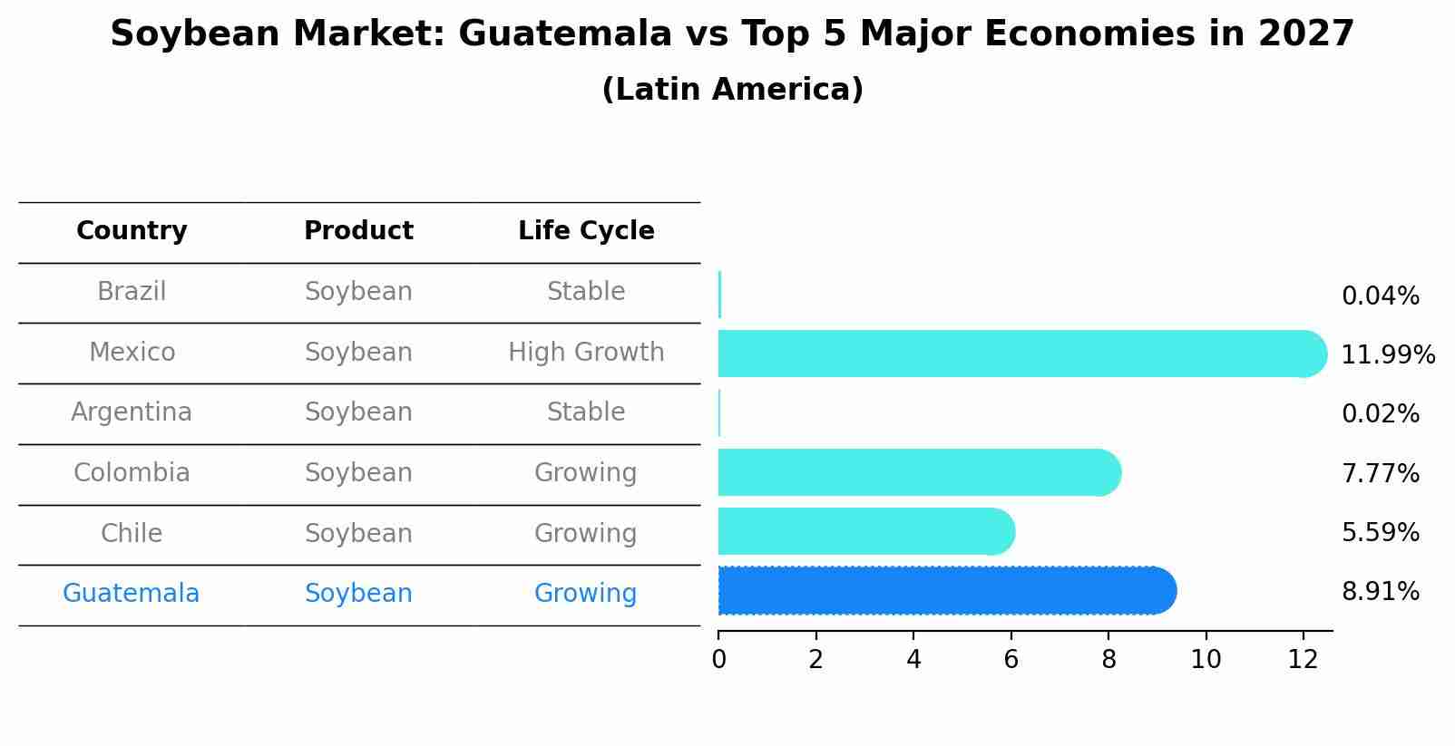 Soybean Market: Guatemala vs Top 5 Major Economies in 2027 (Latin America)