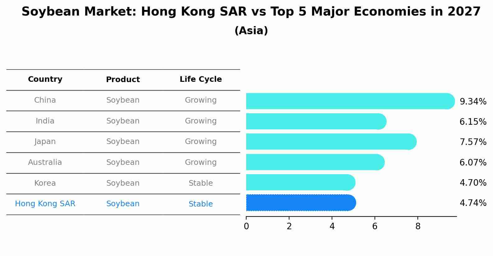 Soybean Market: Hong Kong SAR vs Top 5 Major Economies in 2027 (Asia)