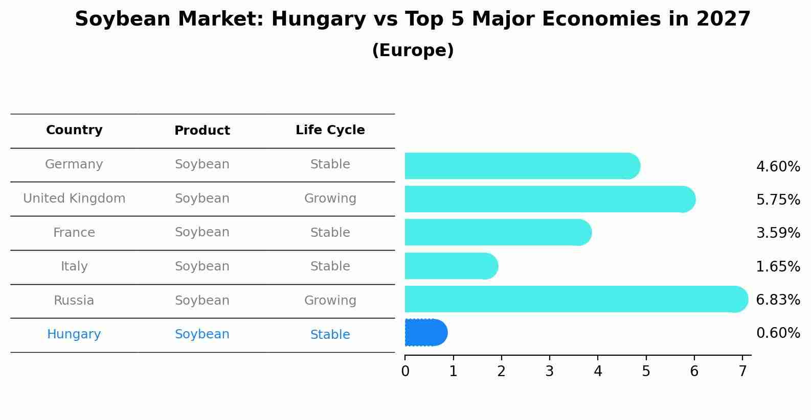 Soybean Market: Hungary vs Top 5 Major Economies in 2027 (Europe)