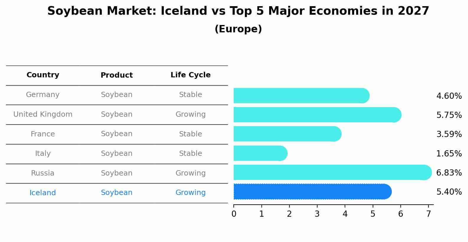 Soybean Market: Iceland vs Top 5 Major Economies in 2027 (Europe)