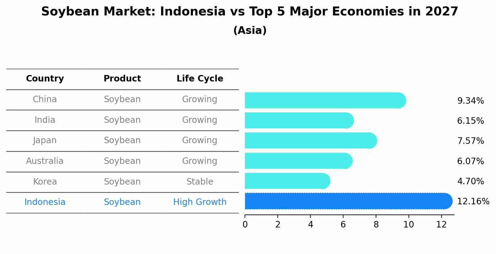 Soybean Market: Indonesia vs Top 5 Major Economies in 2027 (Asia)