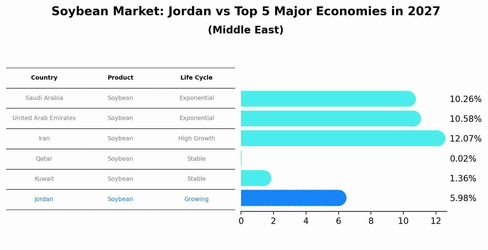 Soybean Market: Jordan vs Top 5 Major Economies in 2027 (Middle East)