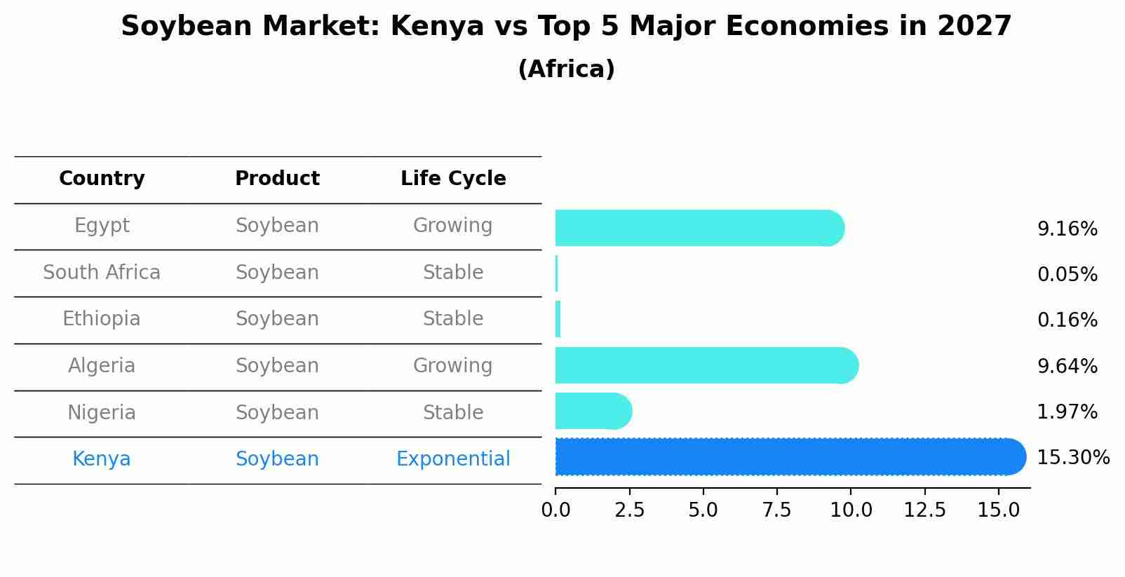 Soybean Market: Kenya vs Top 5 Major Economies in 2027 (Africa)