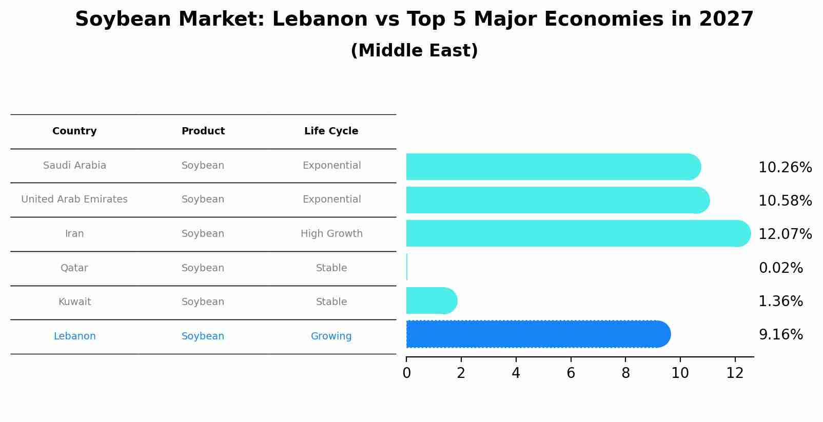 Soybean Market: Lebanon vs Top 5 Major Economies in 2027 (Middle East)