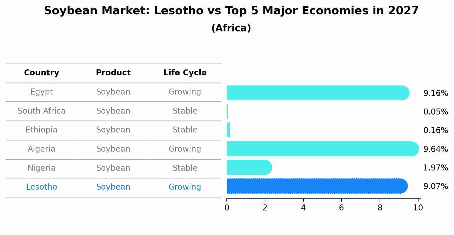 Soybean Market: Lesotho vs Top 5 Major Economies in 2027 (Africa)
