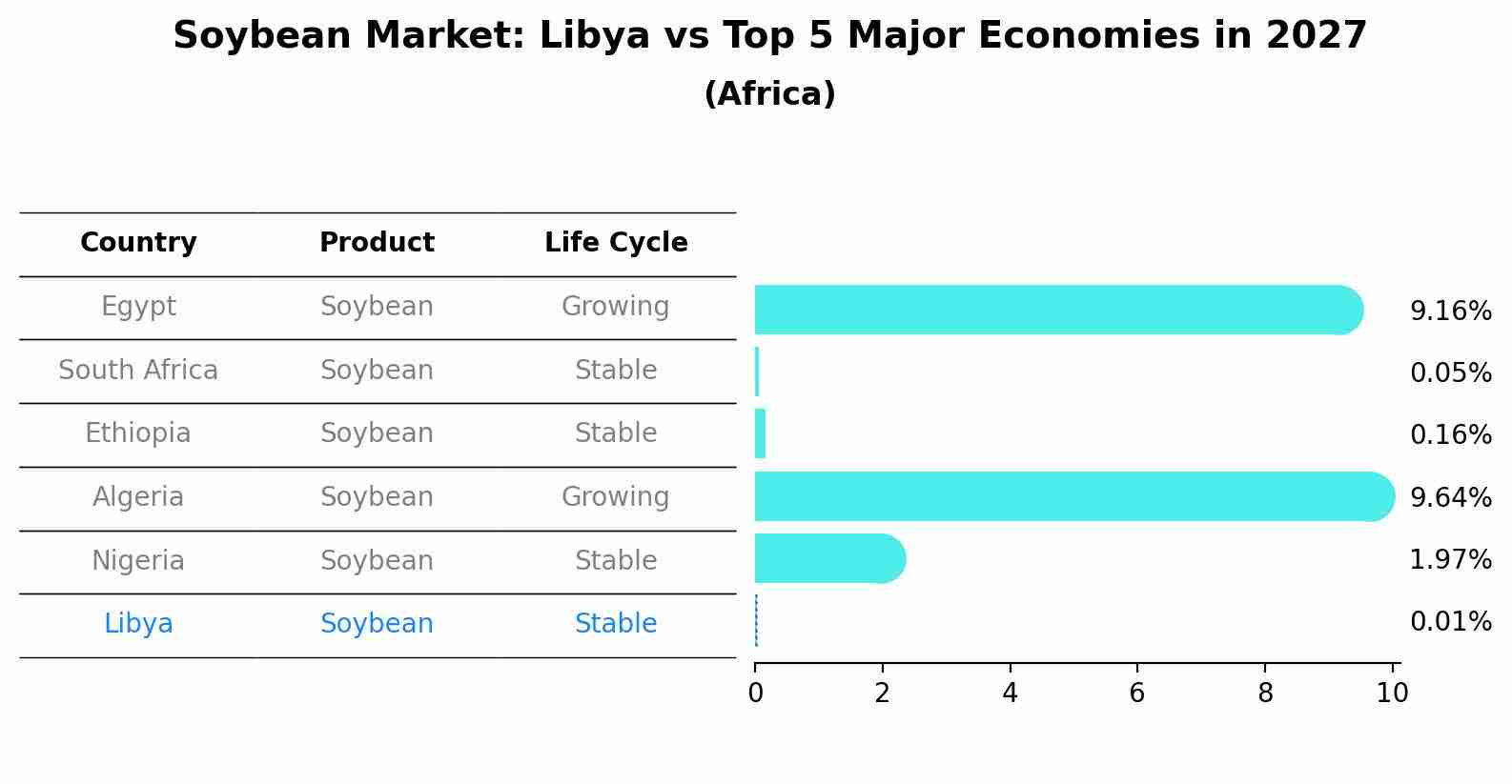 Soybean Market: Libya vs Top 5 Major Economies in 2027 (Africa)