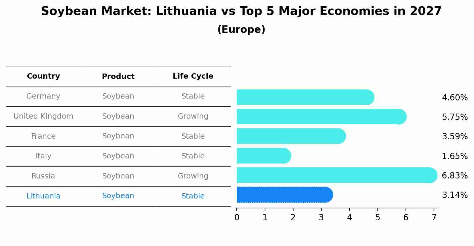 Soybean Market: Lithuania vs Top 5 Major Economies in 2027 (Europe)