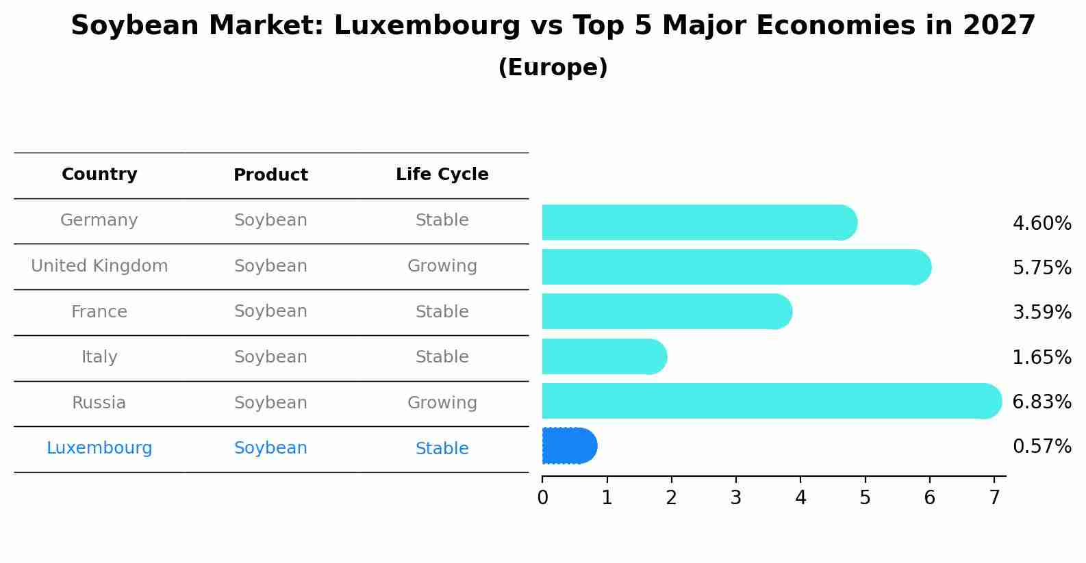 Soybean Market: Luxembourg vs Top 5 Major Economies in 2027 (Europe)