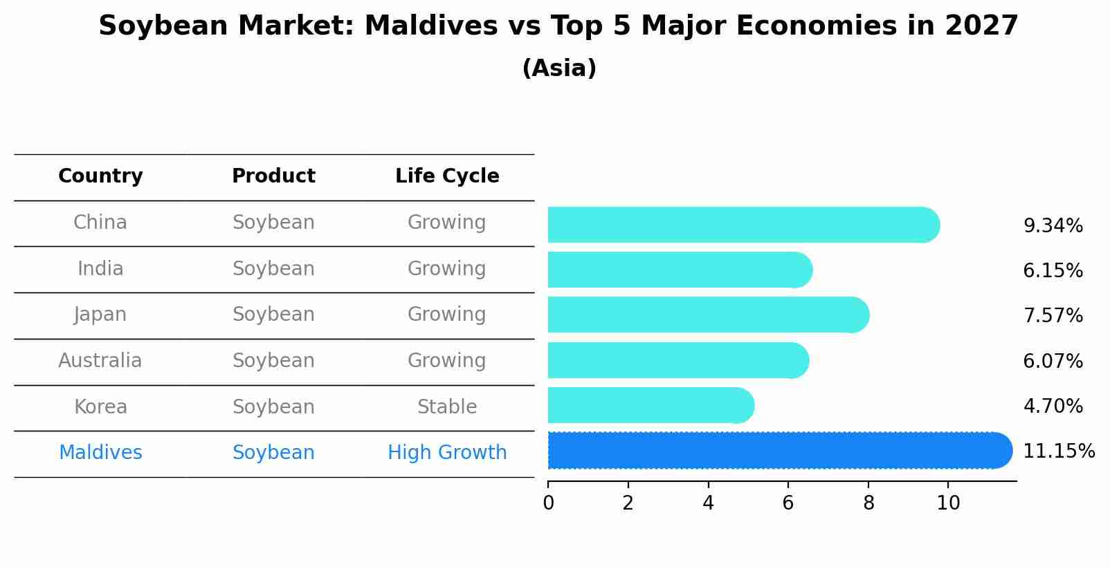 Soybean Market: Maldives vs Top 5 Major Economies in 2027 (Asia)