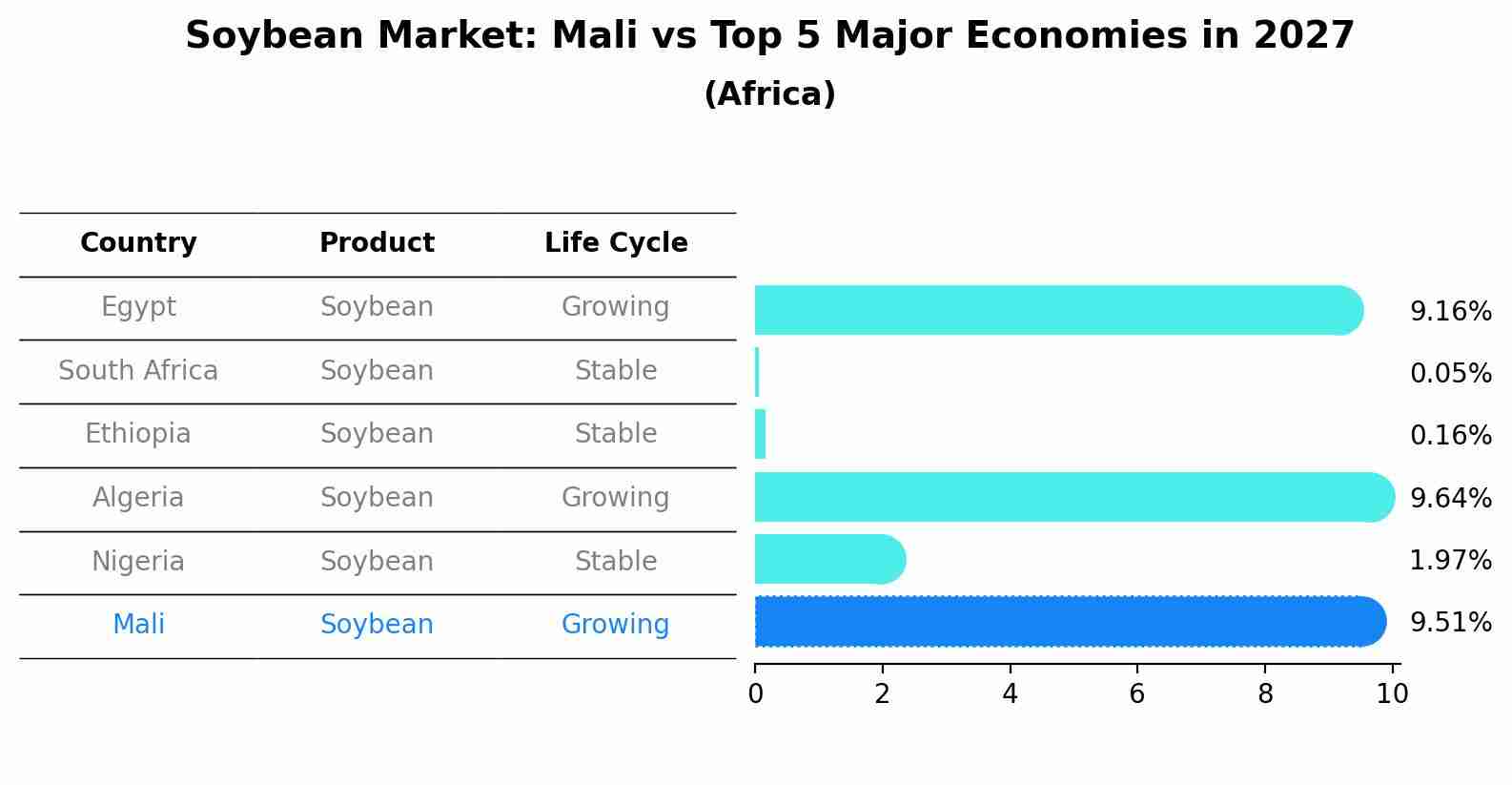 Soybean Market: Mali vs Top 5 Major Economies in 2027 (Africa)