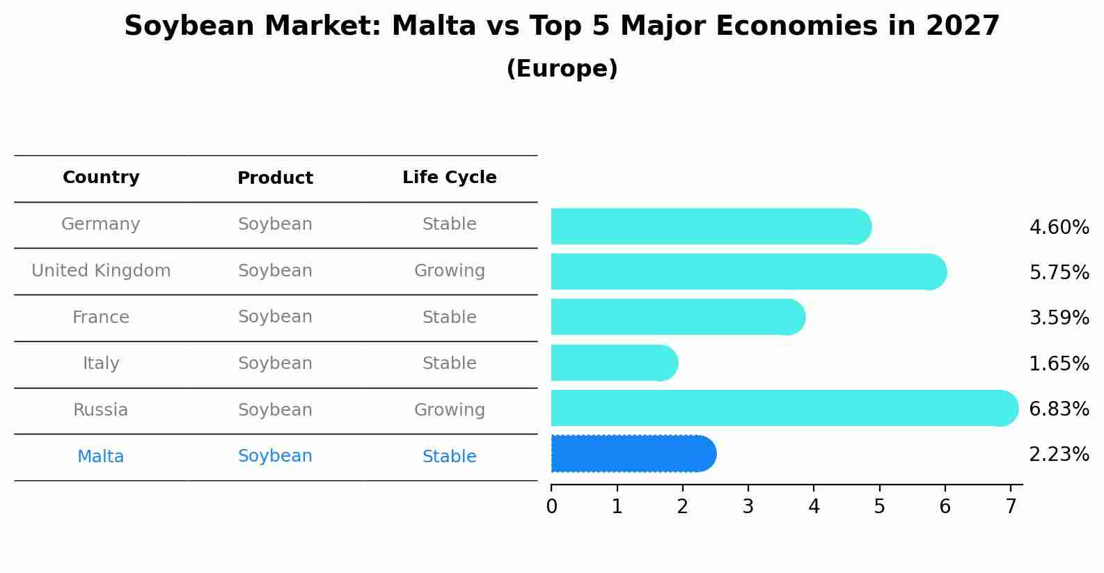 Soybean Market: Malta vs Top 5 Major Economies in 2027 (Europe)