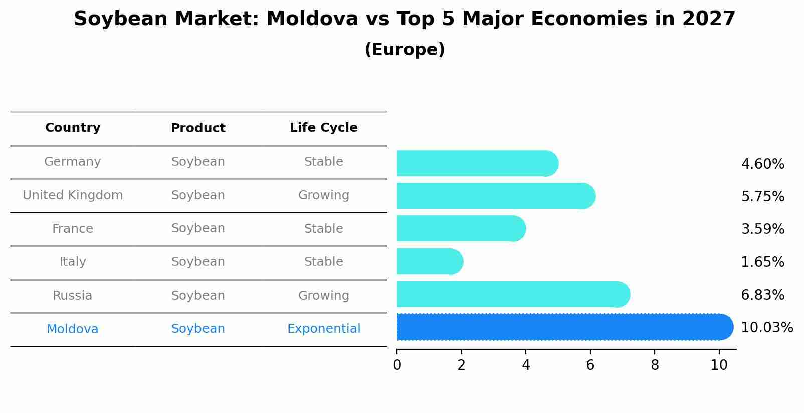 Soybean Market: Moldova vs Top 5 Major Economies in 2027 (Europe)