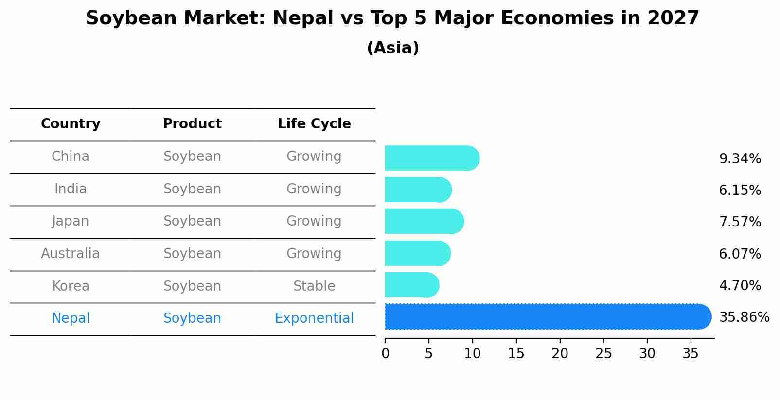 Soybean Market: Nepal vs Top 5 Major Economies in 2027 (Asia)