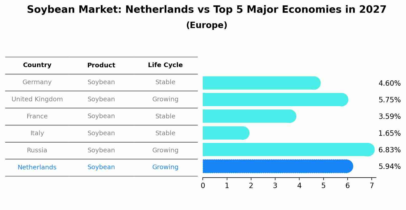 Soybean Market: Netherlands vs Top 5 Major Economies in 2027 (Europe)