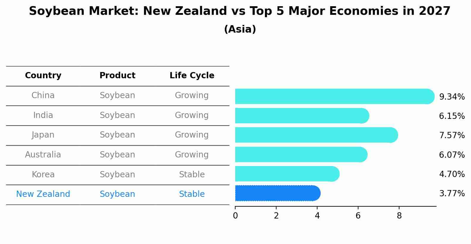 Soybean Market: New Zealand vs Top 5 Major Economies in 2027 (Asia)