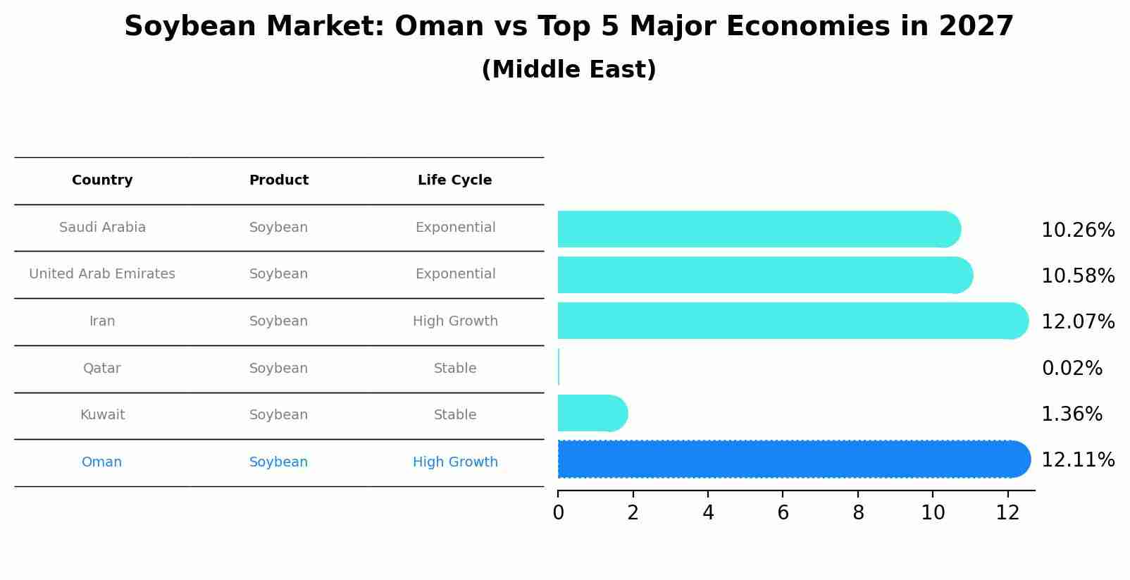 Soybean Market: Oman vs Top 5 Major Economies in 2027 (Middle East)