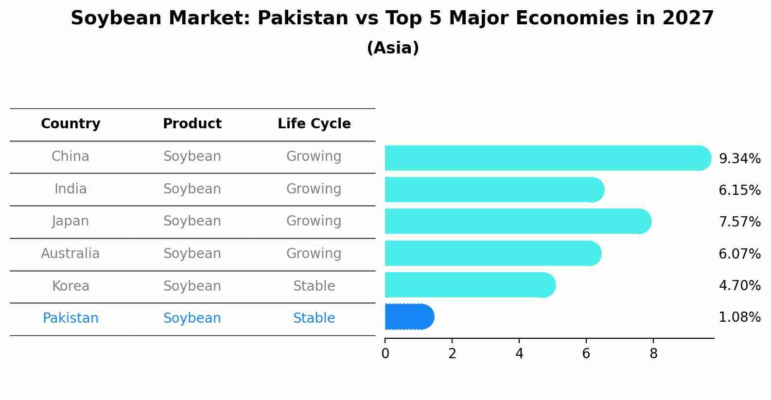 Soybean Market: Pakistan vs Top 5 Major Economies in 2027 (Asia)