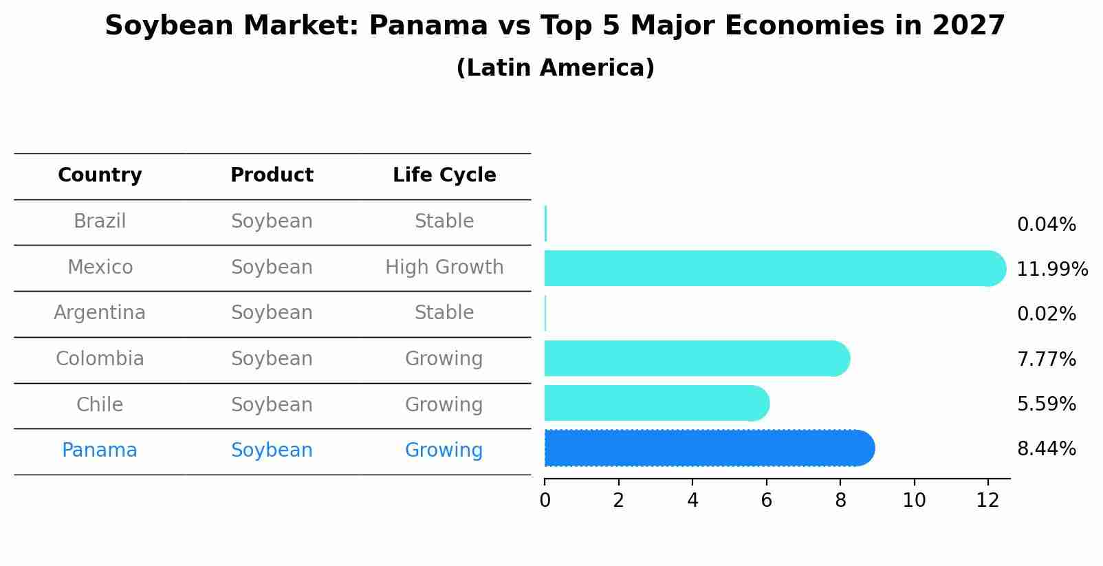 Soybean Market: Panama vs Top 5 Major Economies in 2027 (Latin America)