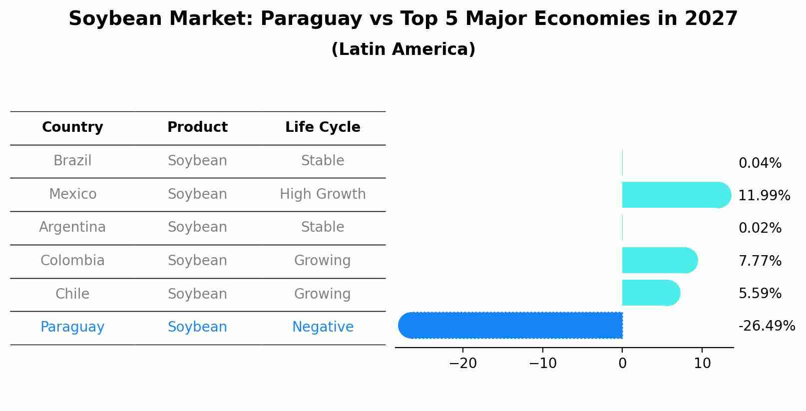 Soybean Market: Paraguay vs Top 5 Major Economies in 2027 (Latin America)