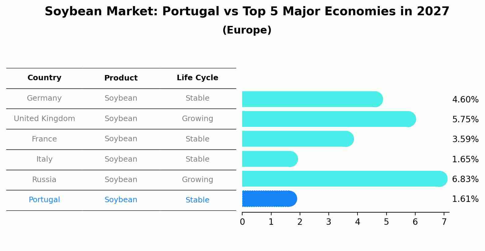 Soybean Market: Portugal vs Top 5 Major Economies in 2027 (Europe)