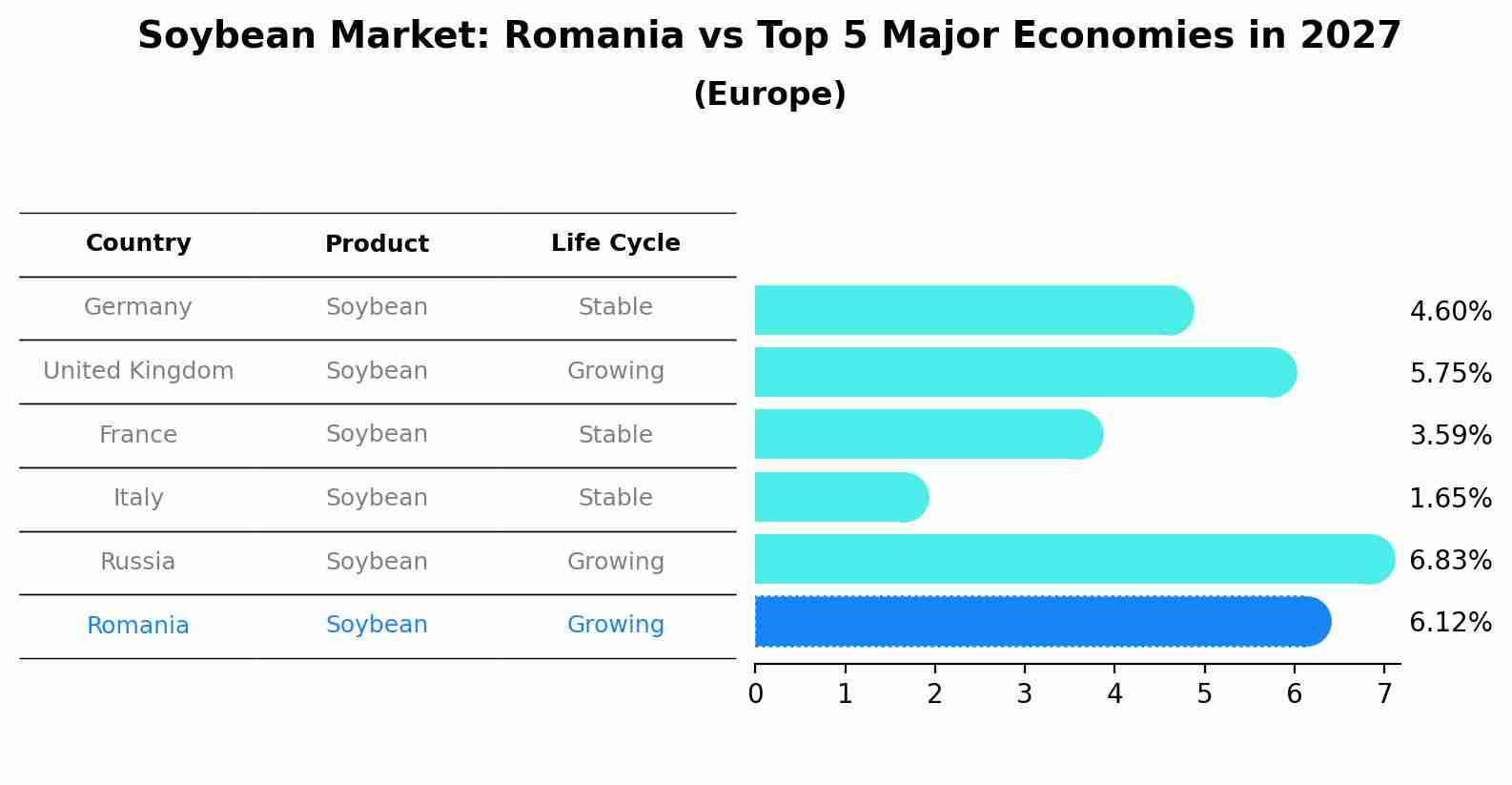 Soybean Market: Romania vs Top 5 Major Economies in 2027 (Europe)