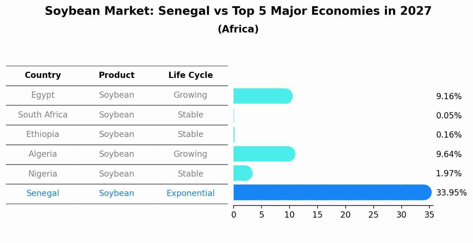 Soybean Market: Senegal vs Top 5 Major Economies in 2027 (Africa)