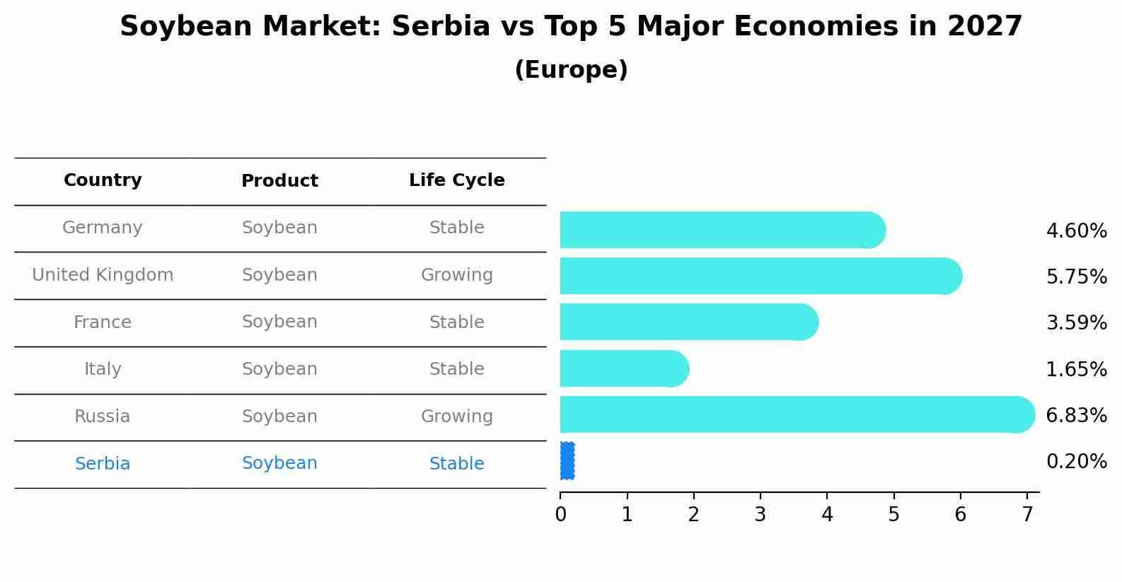 Soybean Market: Serbia vs Top 5 Major Economies in 2027 (Europe)